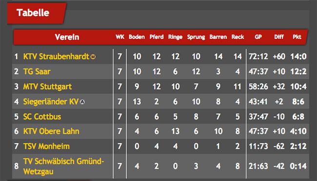 tabelle