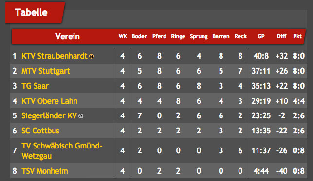 tabelle