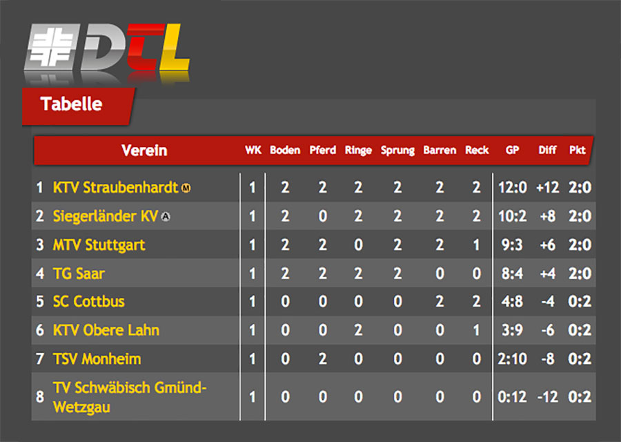 tabelle