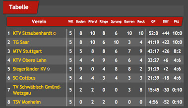 tabelle