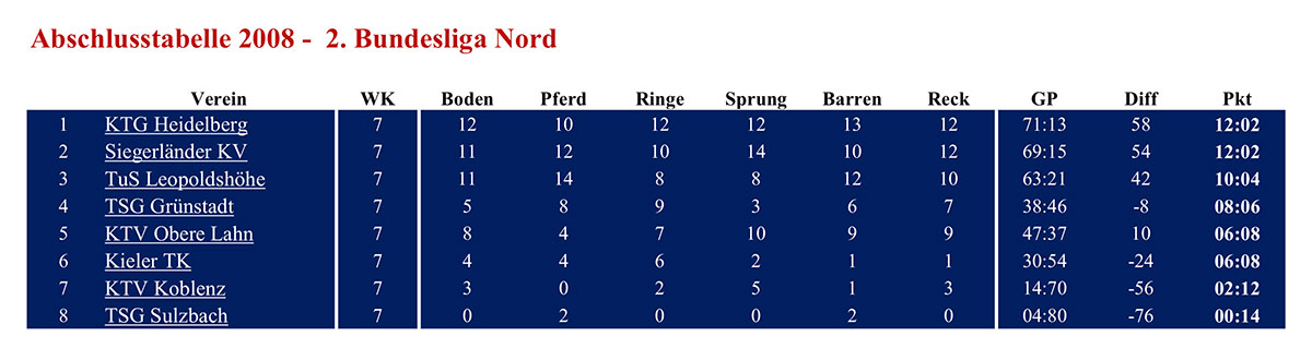 tabelle