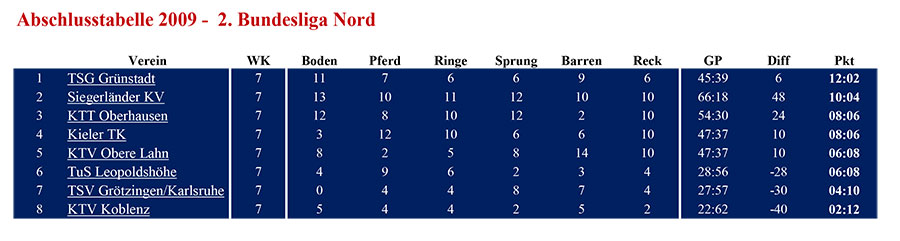 tabelle