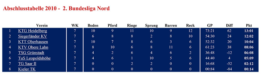 tabelle