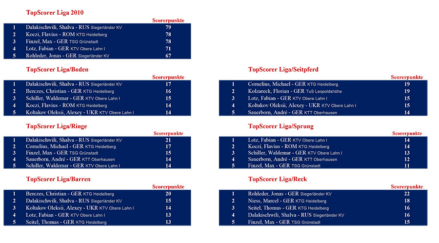 topscorer