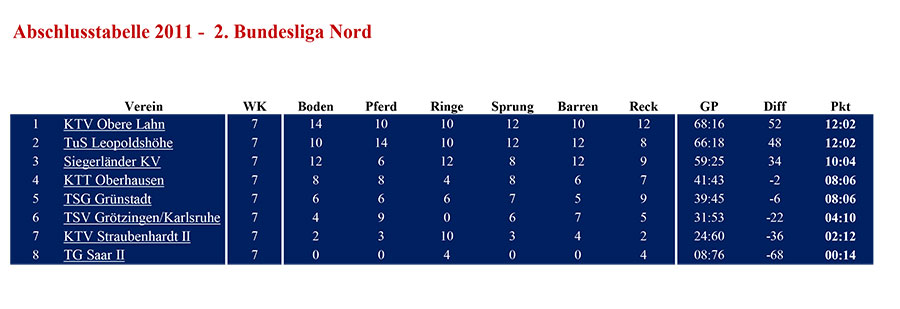 tabelle