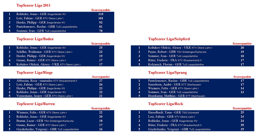 topscorer