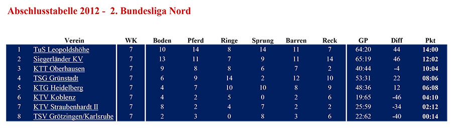 tabelle