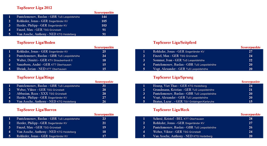 topscorer