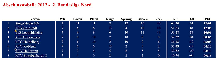 tabelle