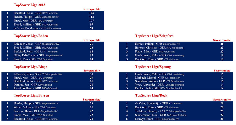 topscorer
