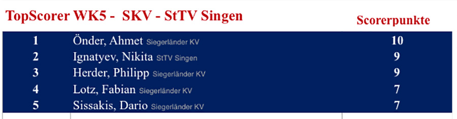 topscorer