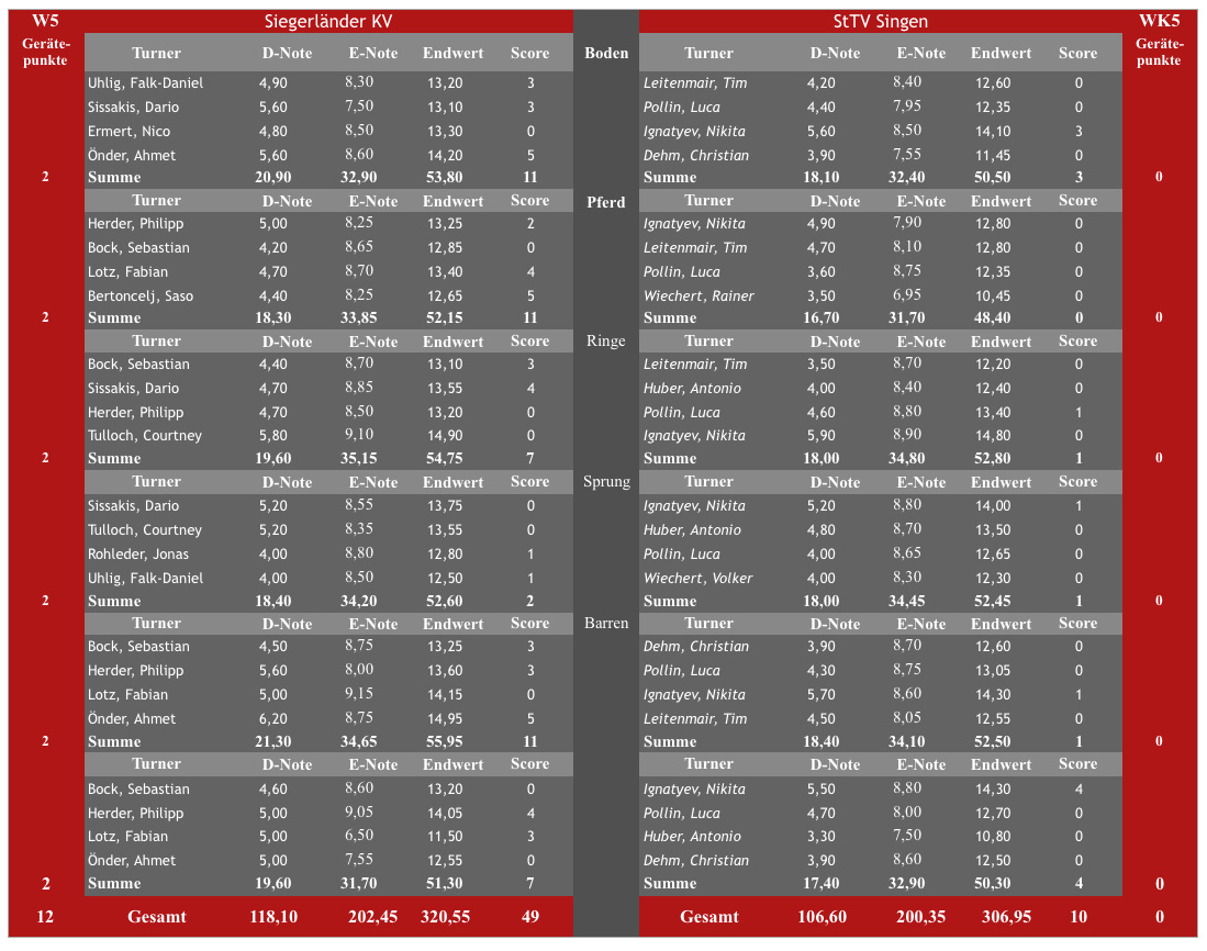 tabelle