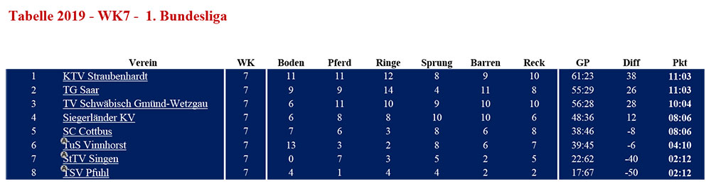 tabelle