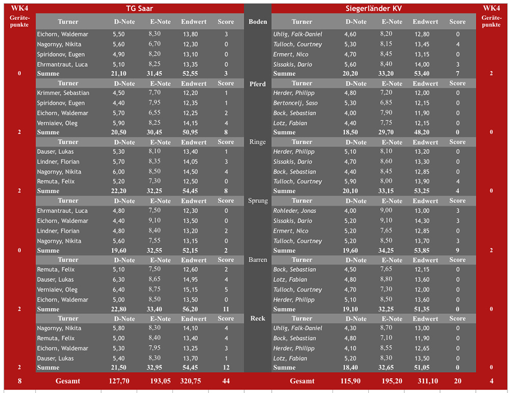 tabelle