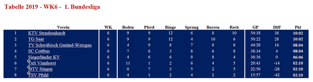 tabelle