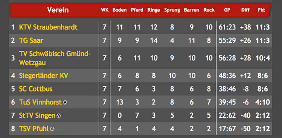 tabelle