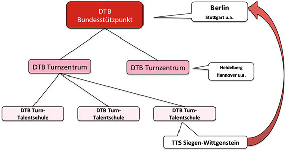 DTB-System zur Talentförderung
