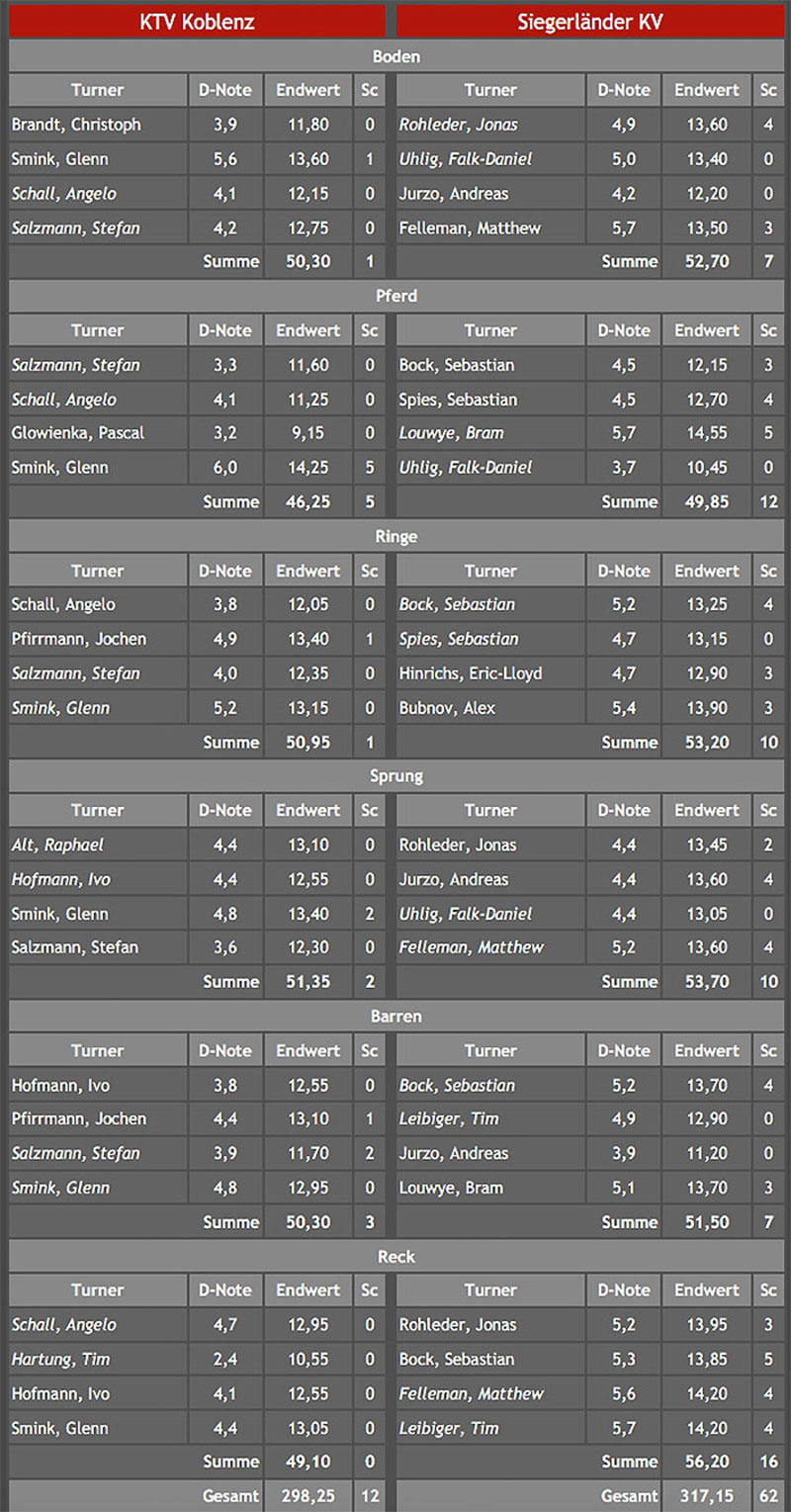 tabelle