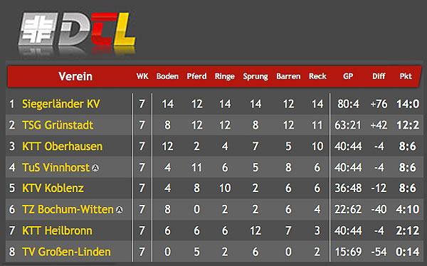 Tabelle