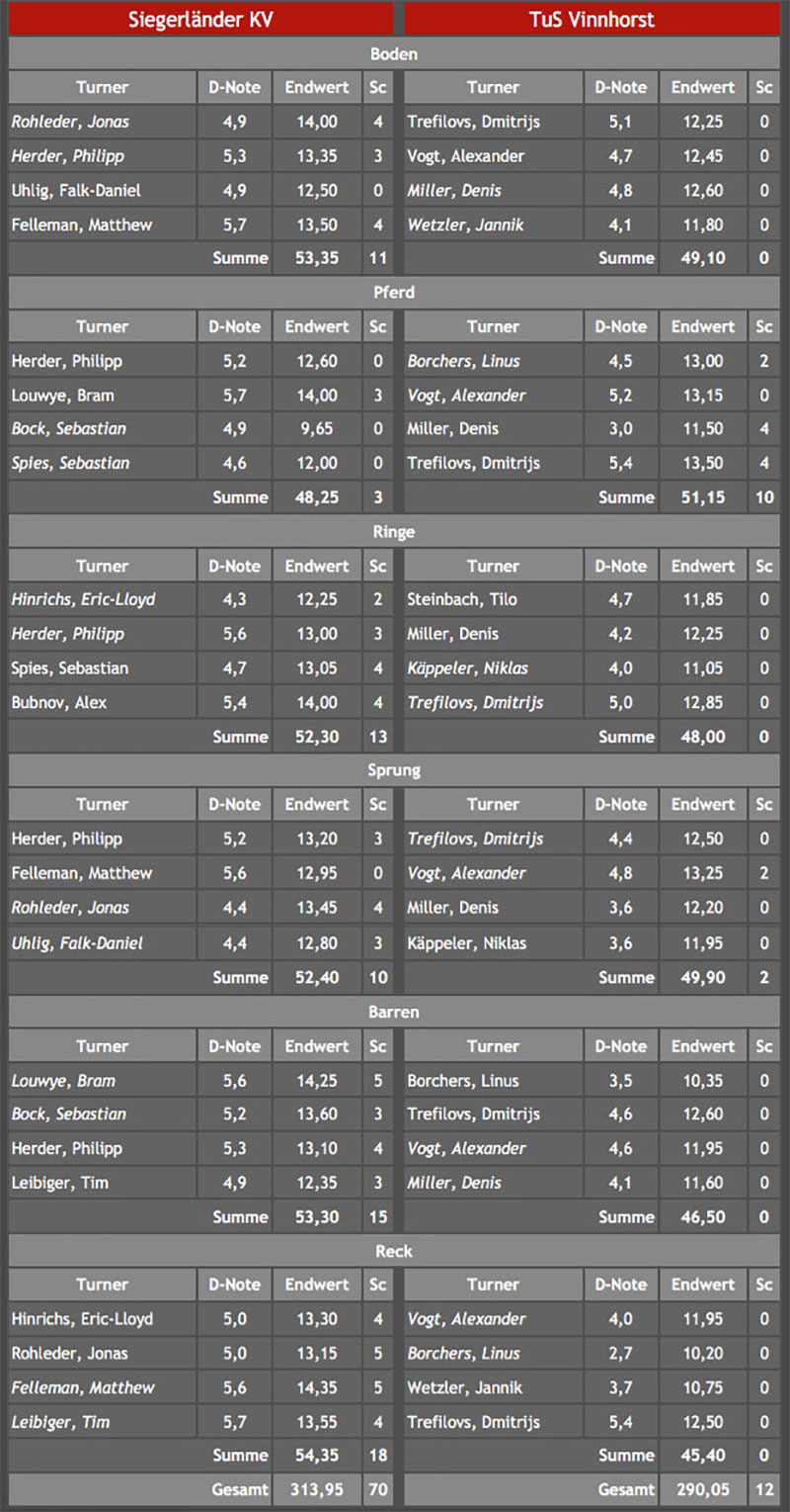 tabelle
