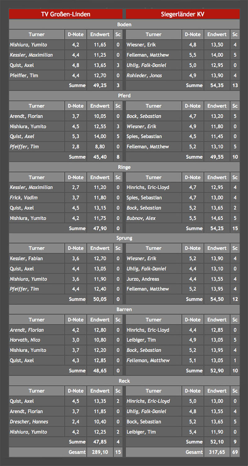 tabelle