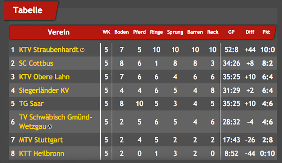 tabelle