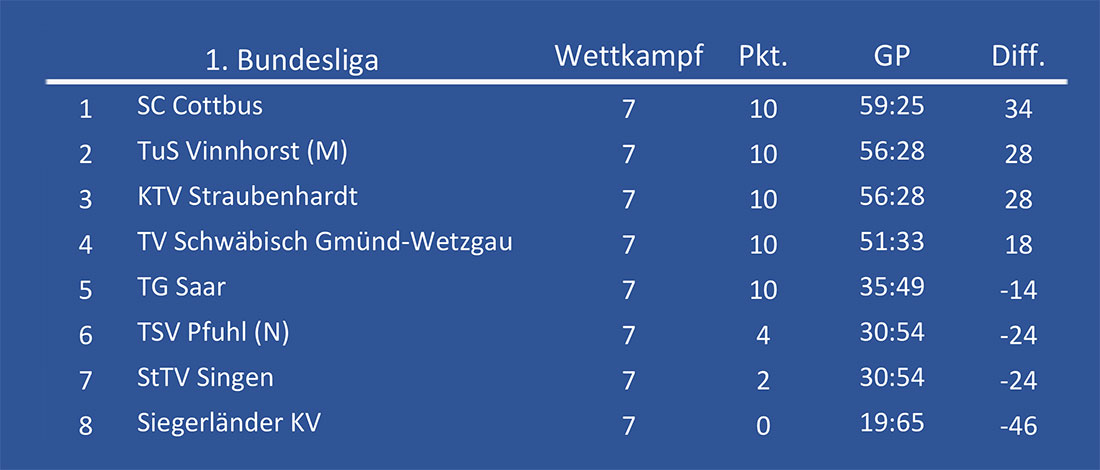 tabelle-wk-7