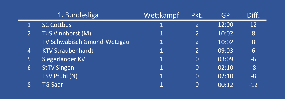 tabelle