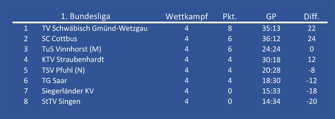 tabelle wk4
