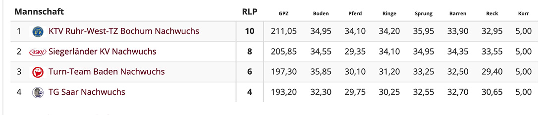 tabelle nbl