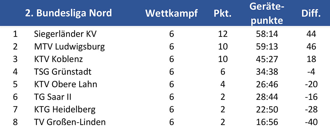 tabelle