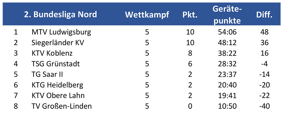 tabelle