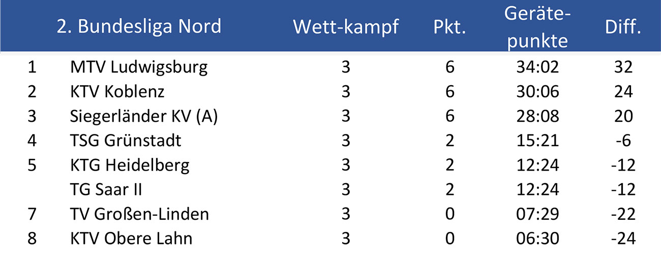 tabelle