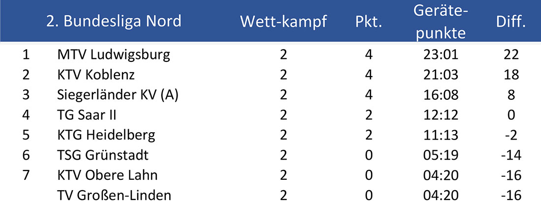 tabelle