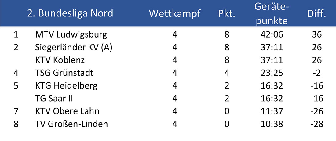 tabelle