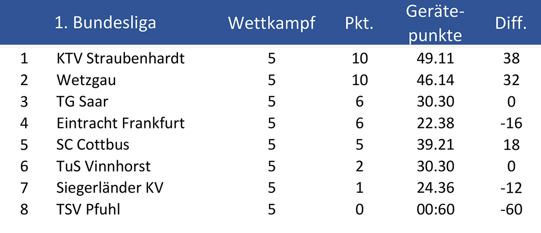 tabelle wk5