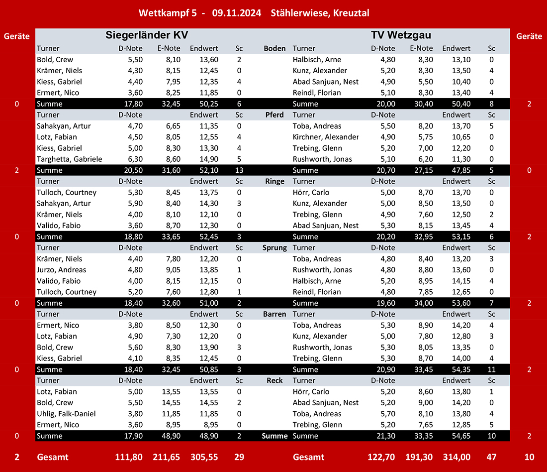 tabelle wk5
