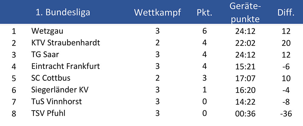 tabelle-wk3