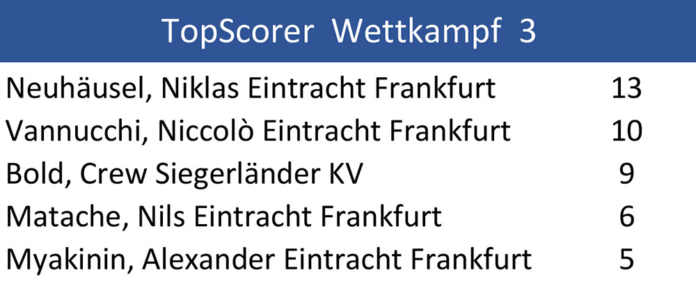 topscorer