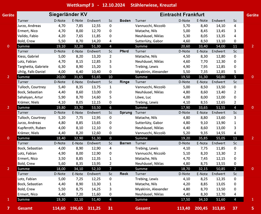 tabelle-wk3
