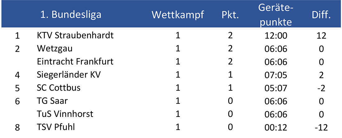 tabelle 