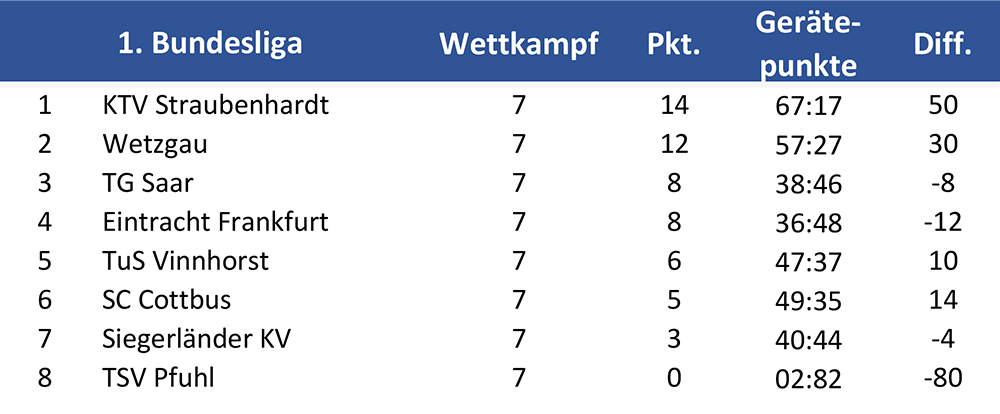 tabelle wk7