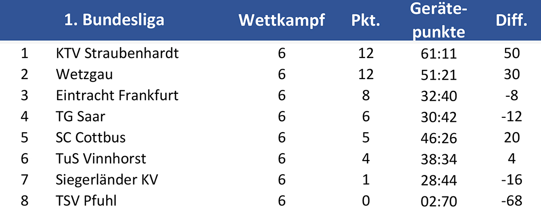 tabelle wk5
