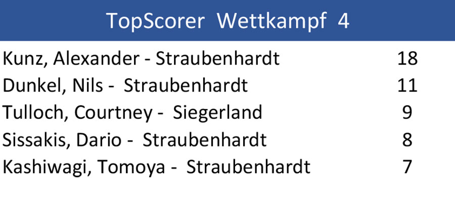 topscorer