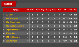 tabelle