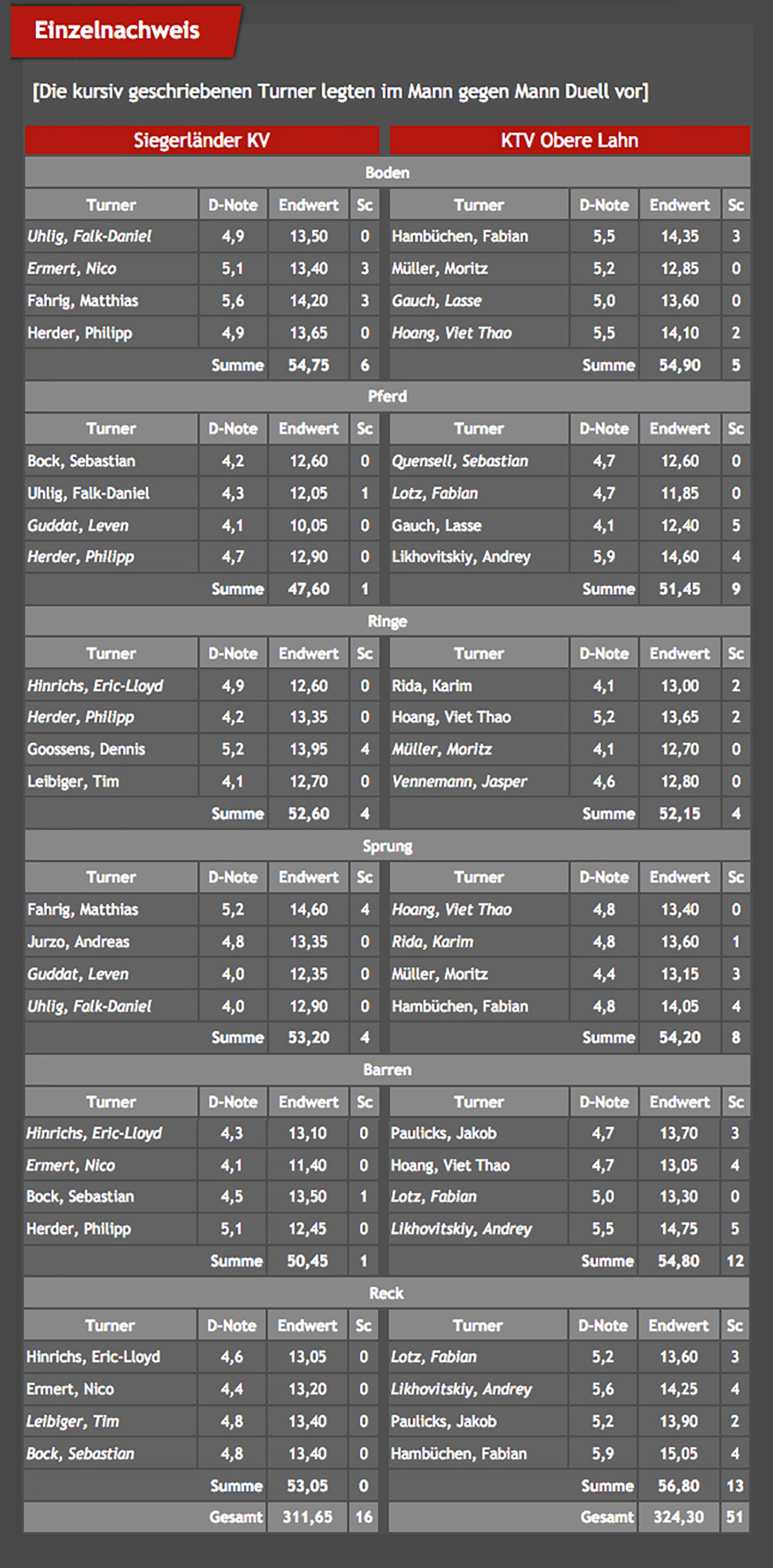 tabelle